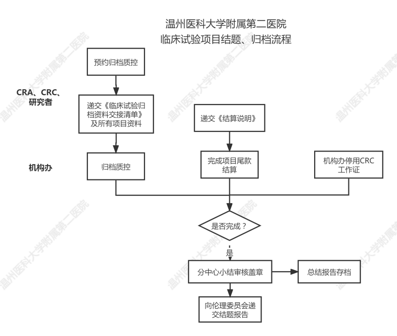 臨床試驗歸檔、結(jié)題流程.png