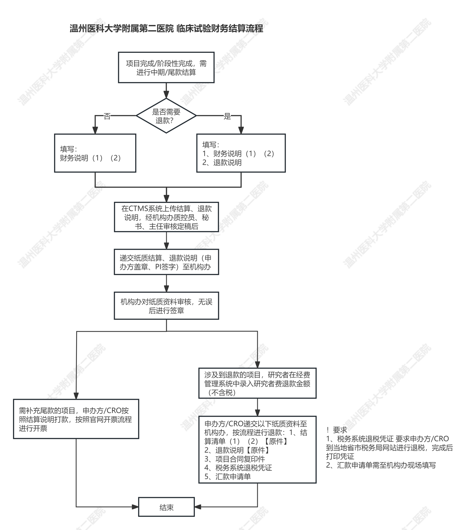 財(cái)務(wù)結(jié)算-退款流程.png