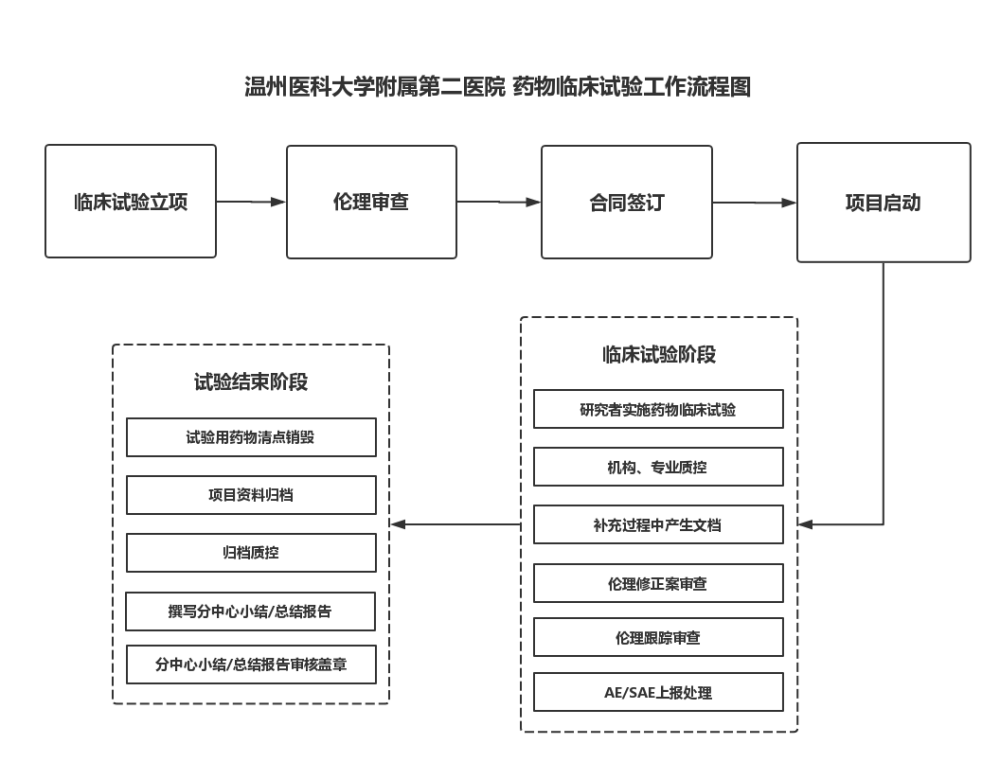 藥物臨床試驗工作流程圖